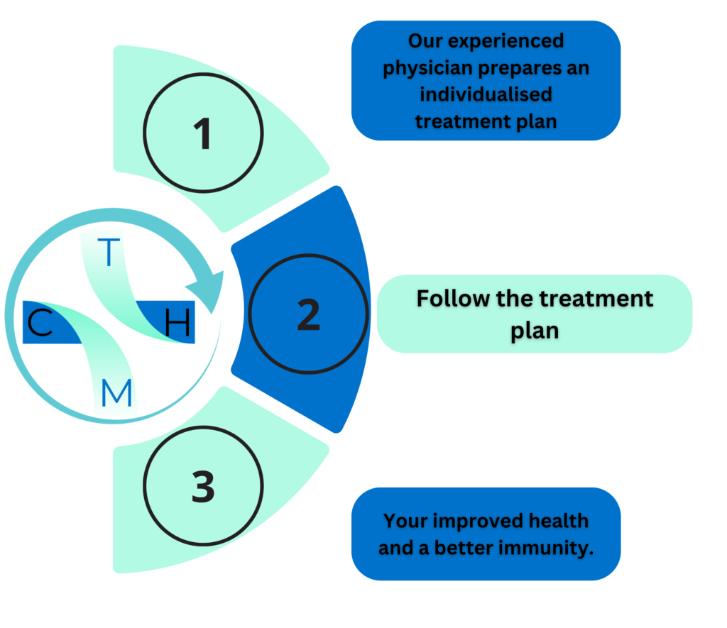 homeopathic treatment plan